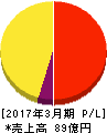 Oakキャピタル 損益計算書 2017年3月期 Oakキャピタル 損益計算書 2017年3月期