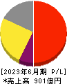 朝日インテック 損益計算書 2023年6月期