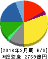 マツモトキヨシホールディングス 貸借対照表 2016年3月期 マツモトキヨシホールディングス 貸借対照表 2016年3月期
