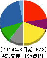 澤藤電機 貸借対照表 2014年3月期 澤藤電機 貸借対照表 2014年3月期