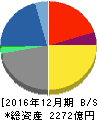 アサツーディ・ケイ 貸借対照表 2016年12月期 アサツーディ・ケイ 貸借対照表 2016年12月期