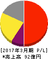 メック 損益計算書 2017年3月期 メック 損益計算書 2017年3月期