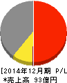 フジコピアン 損益計算書 2014年12月期 フジコピアン 損益計算書 2014年12月期