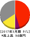 双信電機 損益計算書 2017年3月期 双信電機 損益計算書 2017年3月期