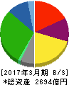 バローホールディングス 貸借対照表 2017年3月期 バローホールディングス 貸借対照表 2017年3月期