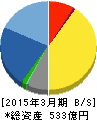 りらいあコミュニケーションズ 貸借対照表 2015年3月期 りらいあコミュニケーションズ 貸借対照表 2015年3月期