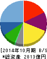 エイチ・アイ・エス 貸借対照表 2014年10月期 エイチ・アイ・エス 貸借対照表 2014年10月期