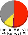 本田技研工業 損益計算書 2013年3月期 本田技研工業 損益計算書 2013年3月期