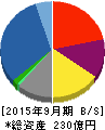 扶桑電通 貸借対照表 2015年9月期 扶桑電通 貸借対照表 2015年9月期