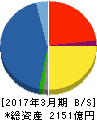 マクニカ・富士エレ ホールディングス 貸借対照表 2017年3月期 マクニカ・富士エレ ホールディングス 貸借対照表 2017年3月期