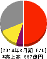 日本パーカライジング 損益計算書 2014年3月期 日本パーカライジング 損益計算書 2014年3月期