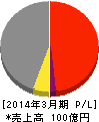 極楽湯 損益計算書 2014年3月期 極楽湯 損益計算書 2014年3月期