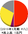 アステラス製薬 損益計算書 2013年3月期 アステラス製薬 損益計算書 2013年3月期