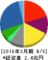 日本電気 貸借対照表 2016年3月期 日本電気 貸借対照表 2016年3月期