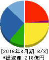 佐田建設 貸借対照表 2016年3月期 佐田建設 貸借対照表 2016年3月期