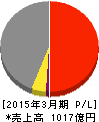 日本コークス工業 損益計算書 2015年3月期 日本コークス工業 損益計算書 2015年3月期