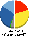 システナ 貸借対照表 2017年3月期 システナ 貸借対照表 2017年3月期
