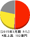マルシェ 損益計算書 2015年3月期 マルシェ 損益計算書 2015年3月期