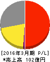 フリージア・マクロス 損益計算書 2016年3月期 フリージア・マクロス 損益計算書 2016年3月期
