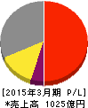 日本パーカライジング 損益計算書 2015年3月期 日本パーカライジング 損益計算書 2015年3月期
