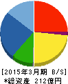 佐田建設 貸借対照表 2015年3月期 佐田建設 貸借対照表 2015年3月期