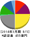 ダイドーリミテッド 貸借対照表 2014年3月期 ダイドーリミテッド 貸借対照表 2014年3月期