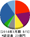 ゴルフ・ドゥ 貸借対照表 2014年3月期 ゴルフ・ドゥ 貸借対照表 2014年3月期