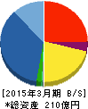 ブイ・テクノロジー 貸借対照表 2015年3月期 ブイ・テクノロジー 貸借対照表 2015年3月期