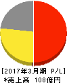 わかもと製薬 損益計算書 2017年3月期 わかもと製薬 損益計算書 2017年3月期