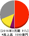 日本パーカライジング 損益計算書 2016年3月期 日本パーカライジング 損益計算書 2016年3月期