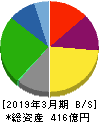 東陽倉庫 貸借対照表 2019年3月期