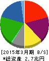出光興産 貸借対照表 2015年3月期 出光興産 貸借対照表 2015年3月期