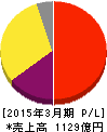 ミクシィ 損益計算書 2015年3月期 ミクシィ 損益計算書 2015年3月期