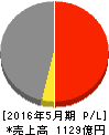佐鳥電機 損益計算書 2016年5月期 佐鳥電機 損益計算書 2016年5月期