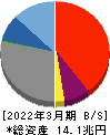 九州フィナンシャルグループ 貸借対照表 2022年3月期