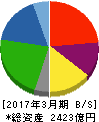 フタバ産業 貸借対照表 2017年3月期 フタバ産業 貸借対照表 2017年3月期
