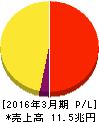日本電信電話 損益計算書 2016年3月期 日本電信電話 損益計算書 2016年3月期