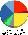 ソフトバンク・テクノロジー 貸借対照表 2017年3月期 ソフトバンク・テクノロジー 貸借対照表 2017年3月期