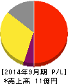 リンクバル 損益計算書 2014年9月期 リンクバル 損益計算書 2014年9月期