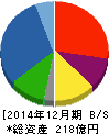大日光・エンジニアリング 貸借対照表 2014年12月期 大日光・エンジニアリング 貸借対照表 2014年12月期