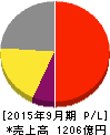 浜松ホトニクス 損益計算書 2015年9月期 浜松ホトニクス 損益計算書 2015年9月期