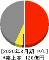 日本鋳造 損益計算書 2020年3月期