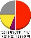 浜松ホトニクス 損益計算書 2016年9月期 浜松ホトニクス 損益計算書 2016年9月期