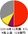 船井総研ホールディングス 損益計算書 2014年12月期 船井総研ホールディングス 損益計算書 2014年12月期