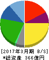丸和運輸機関 貸借対照表 2017年3月期 丸和運輸機関 貸借対照表 2017年3月期