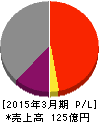 エヌジェイホールディングス 損益計算書 2015年3月期 エヌジェイホールディングス 損益計算書 2015年3月期