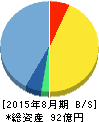 メタップス 貸借対照表 2015年8月期 メタップス 貸借対照表 2015年8月期