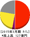 キング 損益計算書 2015年3月期 キング 損益計算書 2015年3月期