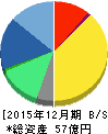ジャパンシステム 貸借対照表 2015年12月期 ジャパンシステム 貸借対照表 2015年12月期