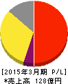 日本トリム 損益計算書 2015年3月期 日本トリム 損益計算書 2015年3月期
